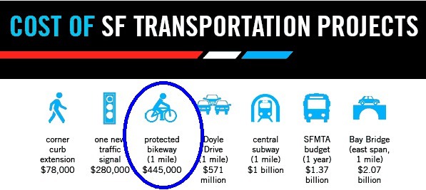 Cities investing in bike infrastructure to help move beyond traffic