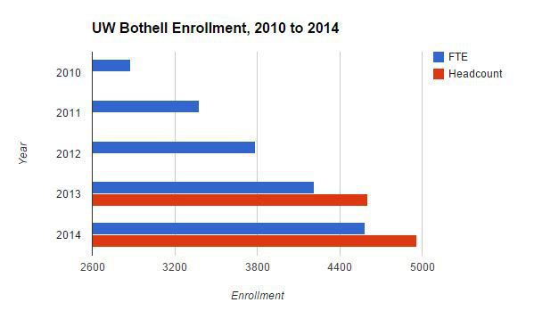 This graph represents UW Bothell Enrollment between 2010 and 2014. The Blue line is full time enrollment/equivalent (FTE) while the red line is a headcount of students.