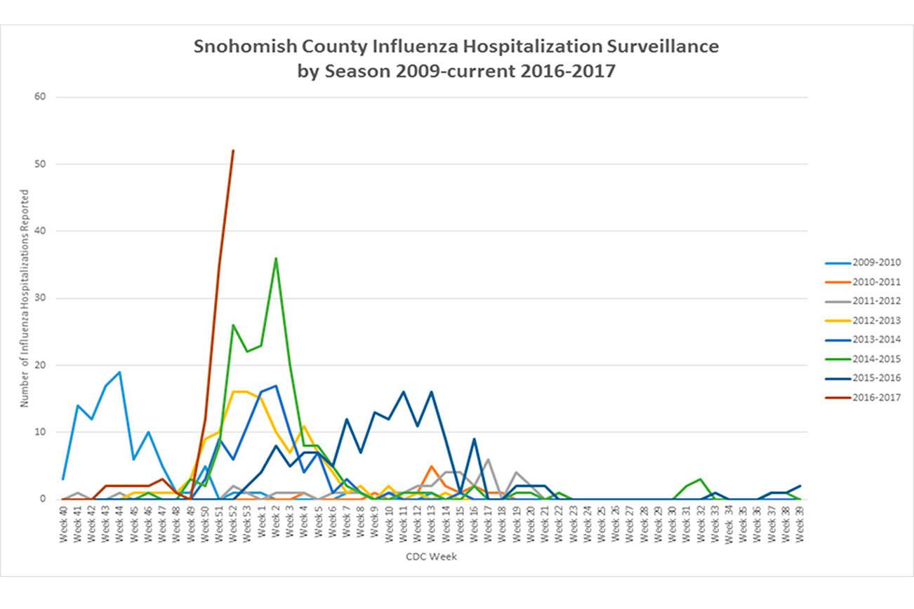 Official numbers released this week report that the total number of flu hospitalizations for the week ending Dec. 31 were the highest on record for Snohomish County. Contributed art