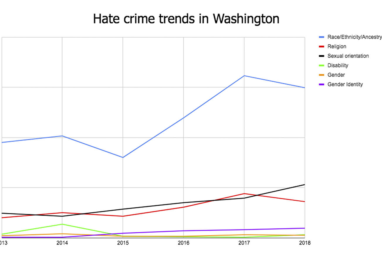 FBI: One hate crime in Bothell in 2018, zero in Kenmore