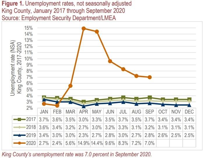 King County 2020 unemployment numbers. Source: Washington State Employment Security Department
