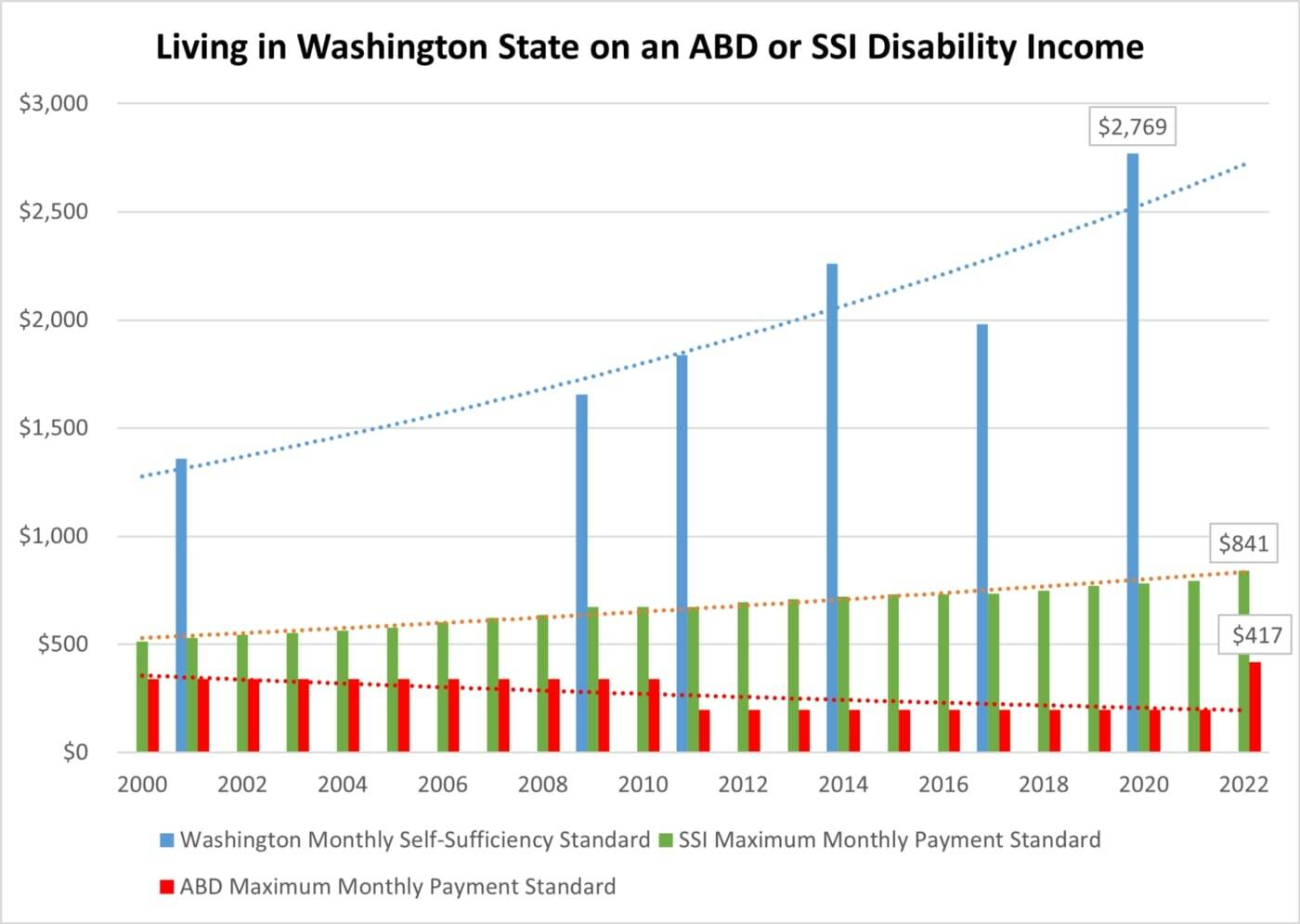 Washington’s monthly self-sufficiency standard compared to ABD maximum monthly payment standards and SSI maximum monthly payment standards. Courtesy of DSHS.