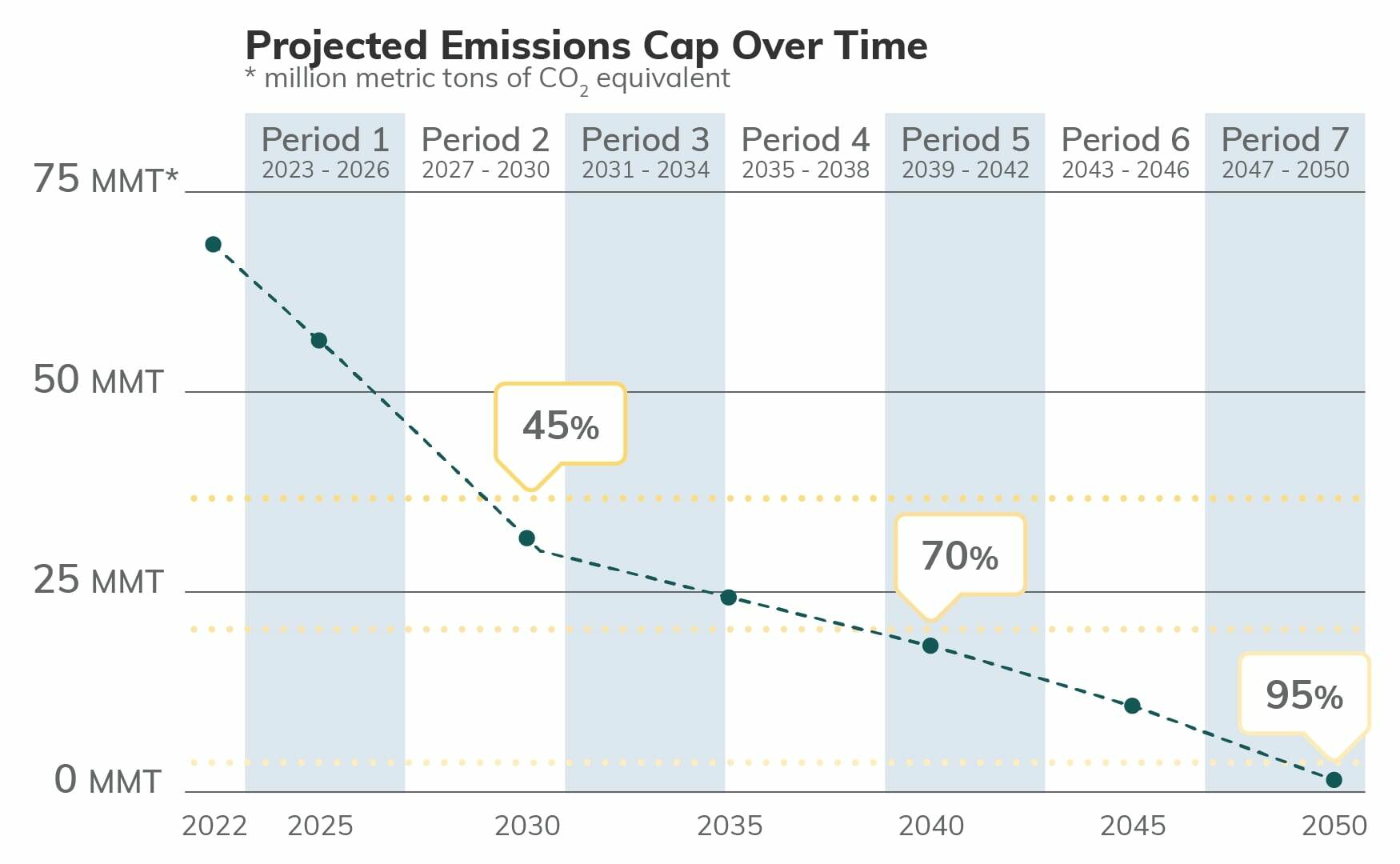 The projected emissions cap over from 2022-2050. Courtesy of the Department of Ecology.