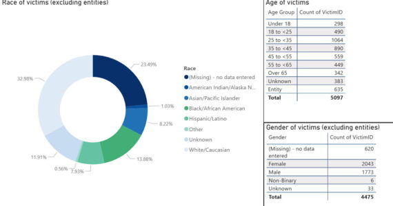 Demographics of crime victims in King County from the Prosecuting Attorney’s Office. Courtesy photo.