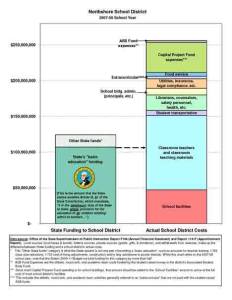 Northshore School District state funding received versus actual school-district costs for 2007-2008.