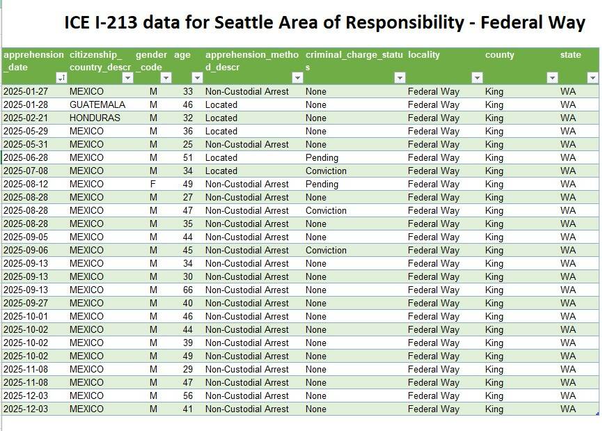 New data sheds light on ICE arrests in King County. Here’s what we know so far.